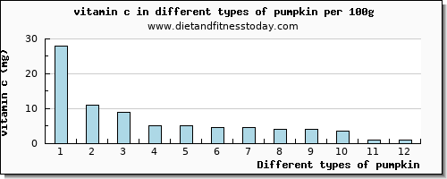 pumpkin vitamin c per 100g